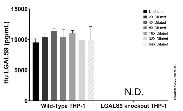 Sandwich ELISA - Anti-Galectin 9/Gal-9 antibody [EPR29410-55] - BSA and Azide free (Capture) (AB325422)