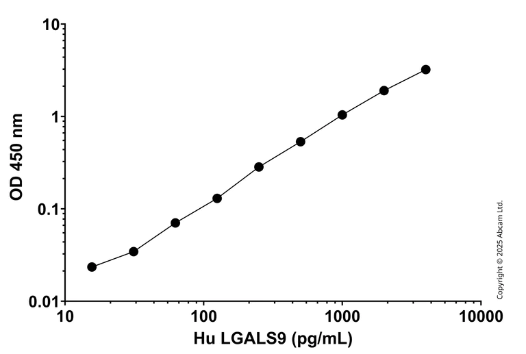 Sandwich ELISA - Anti-Galectin 9/Gal-9 antibody [EPR29410-55] - BSA and Azide free (Capture) (AB325422)