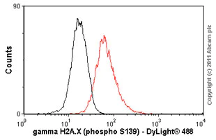 Flow Cytometry - Anti-gamma H2A.X (phospho S139) antibody [9F3] (AB26350)