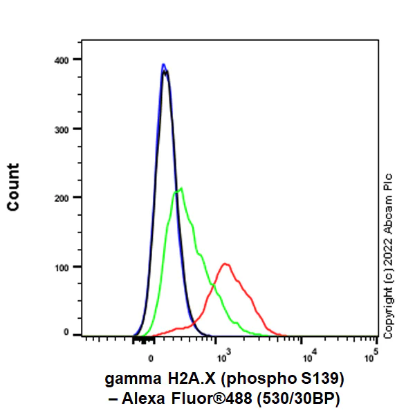 Flow Cytometry (Intracellular) - Anti-gamma H2A.X (phospho S139) antibody [N1-431] (AB303656)