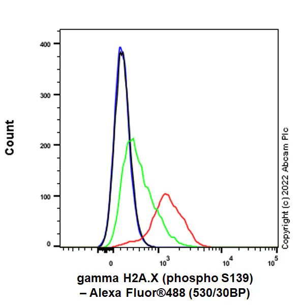 Flow Cytometry (Intracellular) - Anti-gamma H2A.X (phospho S139) antibody [N1-431] - BSA and Azide free (AB325973)