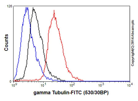 Flow Cytometry (Intracellular) - Anti-gamma Tubulin antibody [EPR16793] - Centrosome Marker (AB179503)