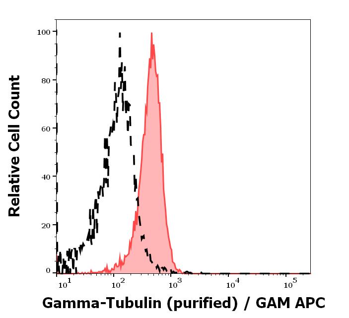 Flow Cytometry (Intracellular) - Anti-gamma Tubulin antibody [TU-30] - Centrosome Marker (ab27074), expandable thumbnail