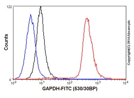 Flow Cytometry (Intracellular) - Anti-GAPDH antibody [EPR16884] - Loading Control (AB181603)