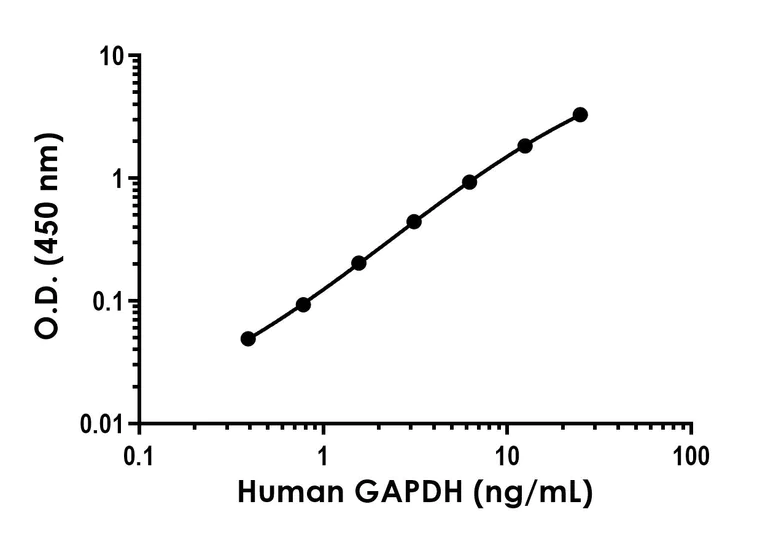 Sandwich ELISA - Anti-GAPDH antibody [EPR6256-107] - BSA and Azide free (Detector) (AB276013)
