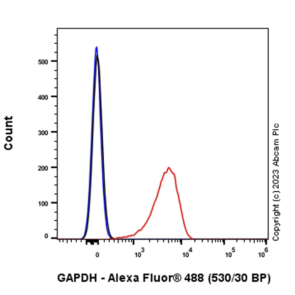 Flow Cytometry (Intracellular) - Anti-GAPDH antibody [RM1050] - Loading Control (ab313650), expandable thumbnail