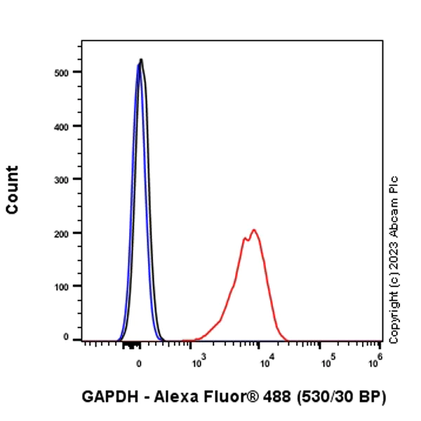 Flow Cytometry (Intracellular) - Anti-GAPDH antibody [RM1050] - Loading Control - BSA and Azide free (AB313651)