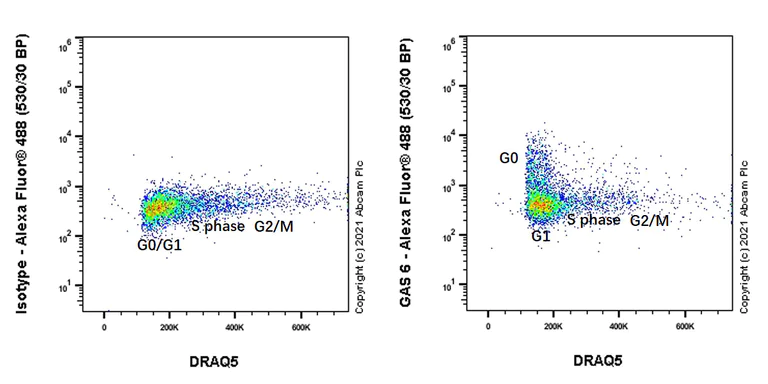 Flow Cytometry (Intracellular) - Anti-GAS 6 antibody [EPR23931-27] (AB264098)