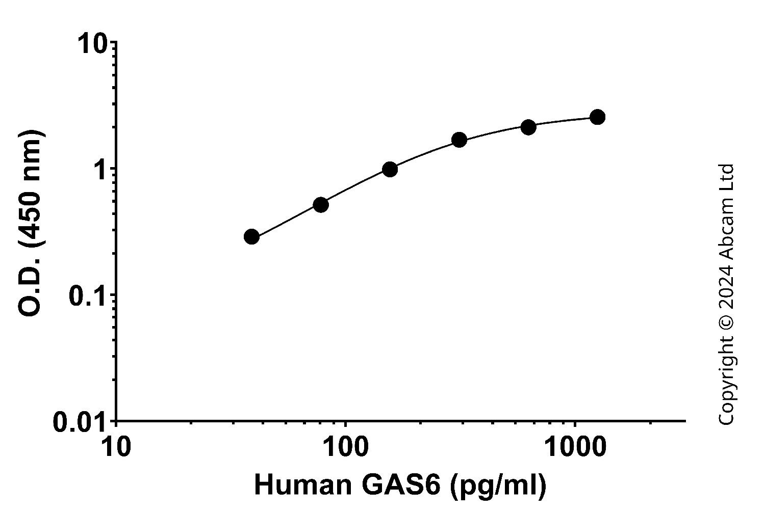 Sandwich ELISA - Anti-GAS 6 antibody [EPR25734-108] - BSA and Azide free (Detector) (AB322506), expandable thumbnail