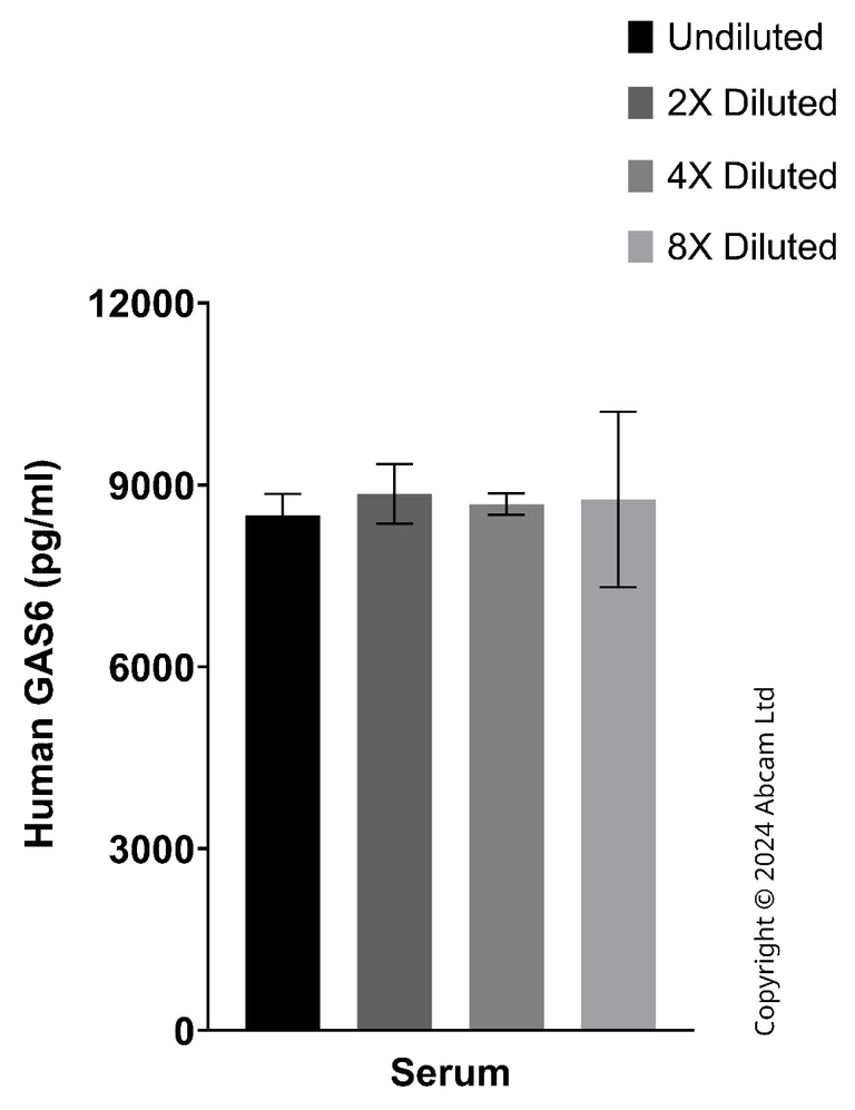 Sandwich ELISA - Anti-GAS 6 antibody [EPR25734-6] - BSA and Azide free (Capture) (AB322505)