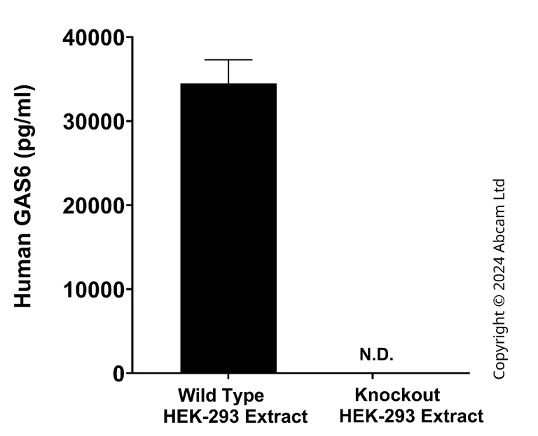 Sandwich ELISA - Anti-GAS 6 antibody [EPR25734-6] - BSA and Azide free (Capture) (AB322505)