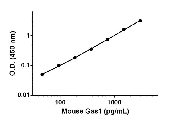 Sandwich ELISA - Anti-Gas1 antibody [EPR17987-16] - BSA and Azide free (Detector) (AB242777)