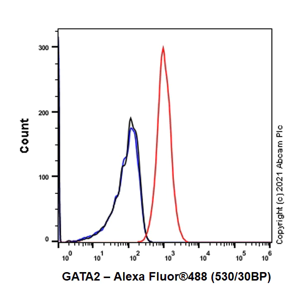 Flow Cytometry - Anti-GATA2 + GATA3 antibody [EPR24359-3] (AB272237)
