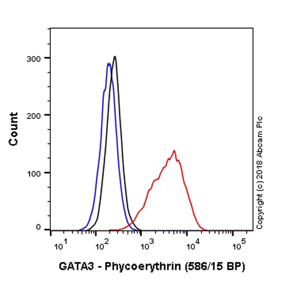 Flow Cytometry (Intracellular) - Anti-GATA3 antibody [EPR16651] - BSA and Azide free (AB214804)