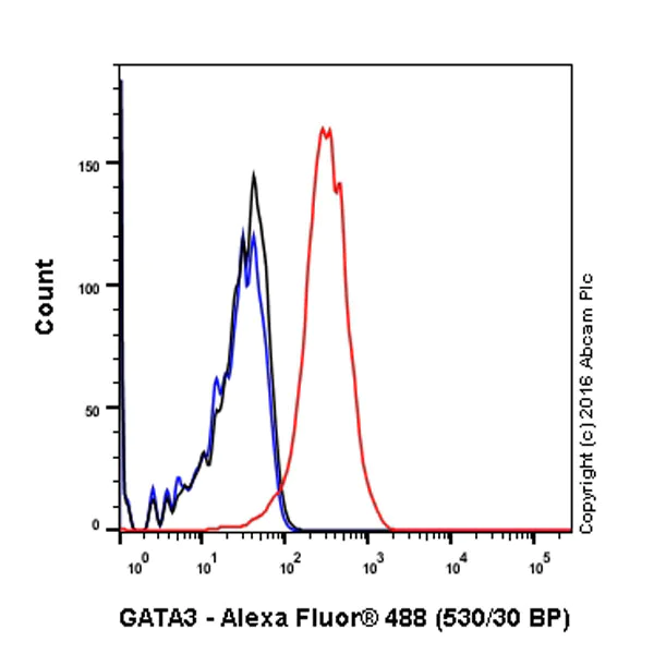 Flow Cytometry (Intracellular) - Anti-GATA3 antibody [EPR16651] - BSA and Azide free (AB214804)