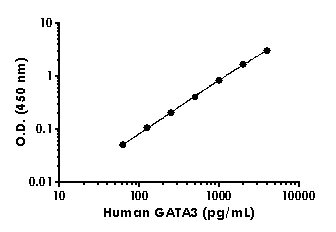 Sandwich ELISA - Anti-GATA3 antibody [EPR16651] - BSA and Azide free (Detector) (AB244978)