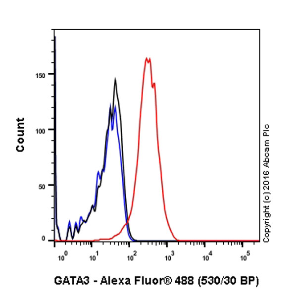 Flow Cytometry (Intracellular) - Anti-GATA3 antibody [EPR16651] - ChIP Grade (ab199428), expandable thumbnail