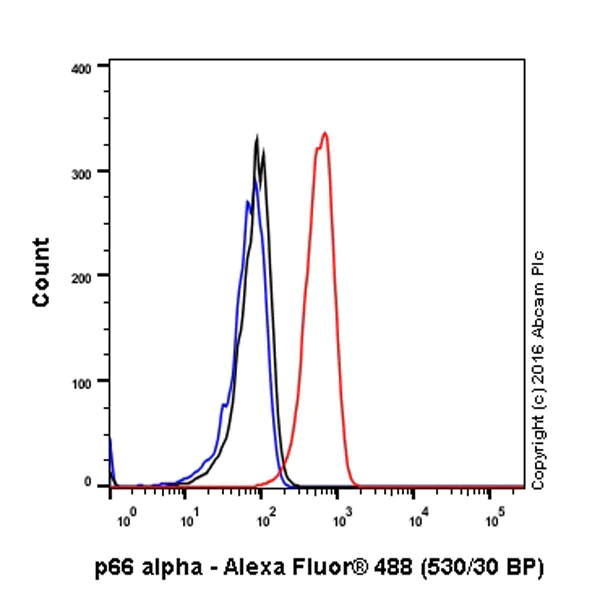 Flow Cytometry (Intracellular) - Anti-GATAD2A antibody [EPR18252] - BSA and Azide free (AB250963)