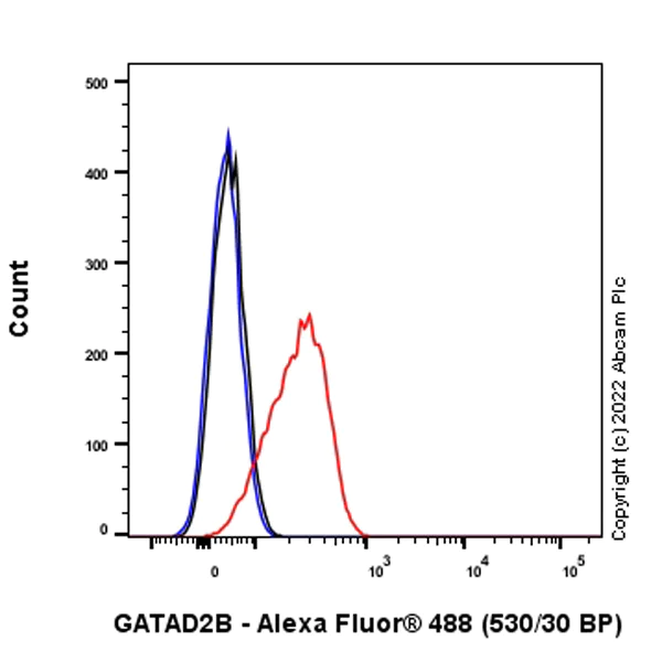 Flow Cytometry (Intracellular) - Anti-GATAD2B antibody [EPR27329-3] - BSA and Azide free (AB308632)