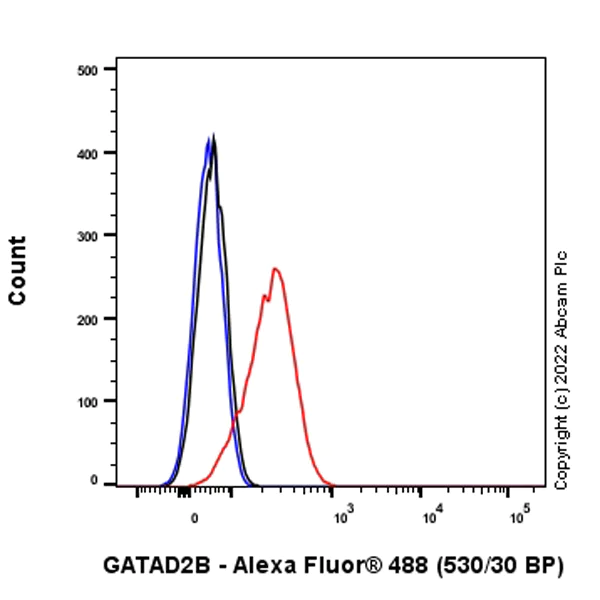 Flow Cytometry (Intracellular) - Anti-GATAD2B antibody [EPR27329-3] - BSA and Azide free (AB308632)