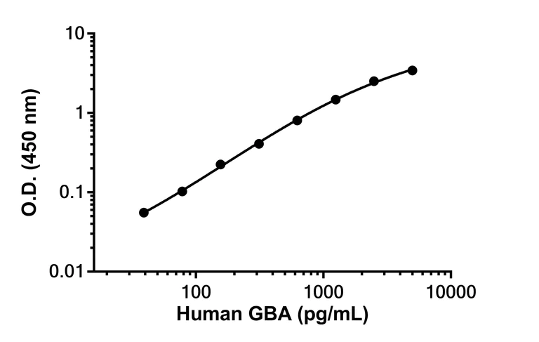 Sandwich ELISA - Anti-GBA antibody [EPR26755-42] - BSA and Azide free (Detector) (AB309229)