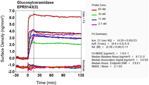OI-RD Scanning - Anti-GBA antibody [EPR5143(3)] - BSA and Azide free (AB215260)