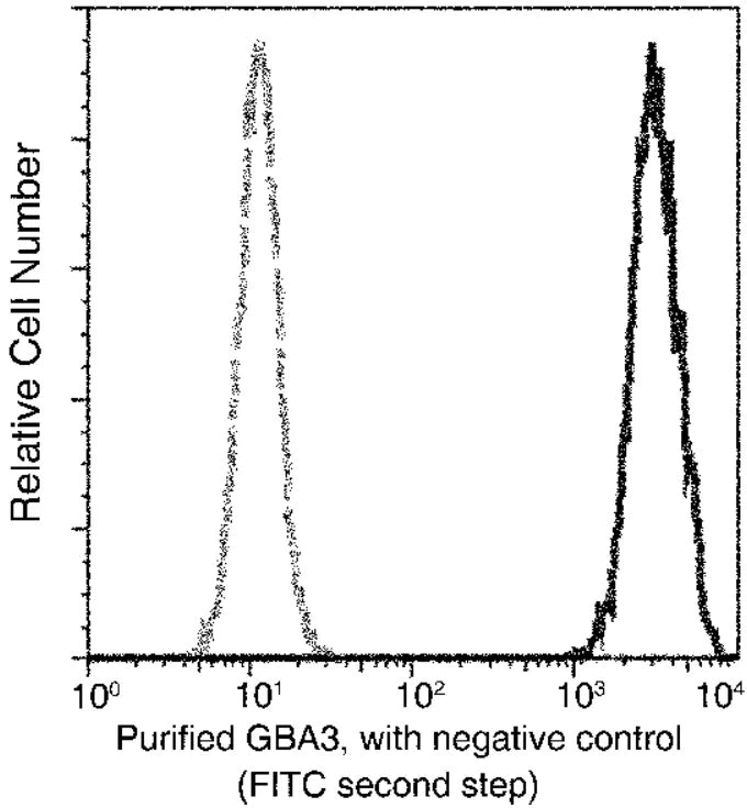 Flow Cytometry (Intracellular) - Anti-GBA3 antibody [008] - BSA and Azide free (AB276056)