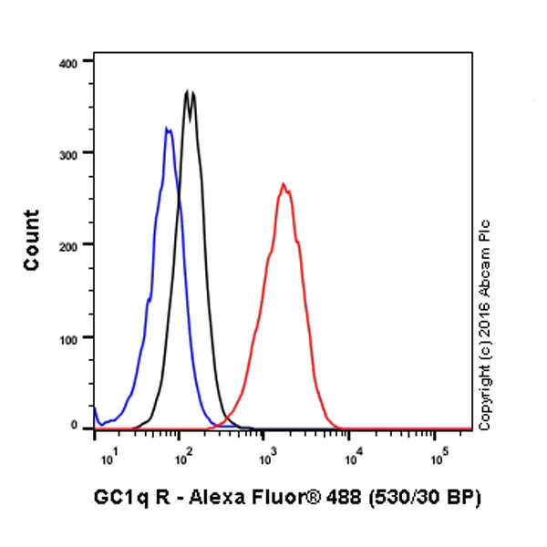 Flow Cytometry (Intracellular) - Anti-GC1q R antibody [60.11] - BSA and Azide free (AB238668)