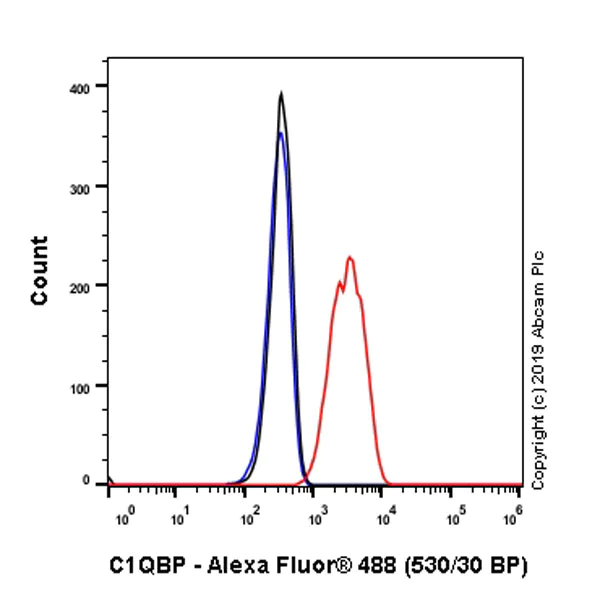 Flow Cytometry (Intracellular) - Anti-GC1q R antibody [EPR23238-107] - BSA and Azide free (AB270038)