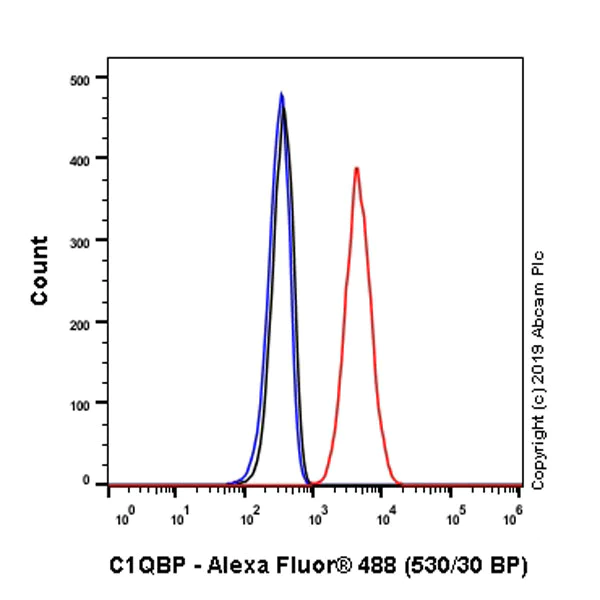 Flow Cytometry (Intracellular) - Anti-GC1q R antibody [EPR23238-107] - BSA and Azide free (AB270038)