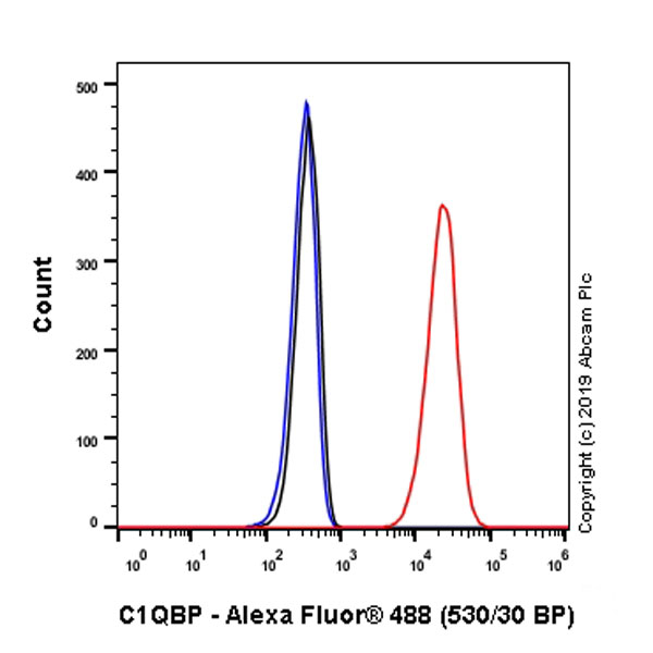Flow Cytometry (Intracellular) - Anti-GC1q R antibody [EPR23238-6] (AB270033), expandable thumbnail