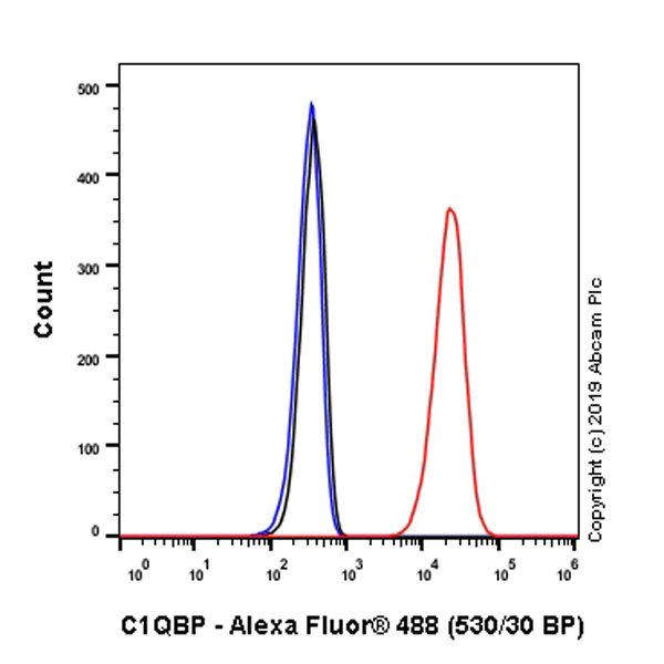 Flow Cytometry (Intracellular) - Anti-GC1q R antibody [EPR23238-6] - BSA and Azide free (AB270039)