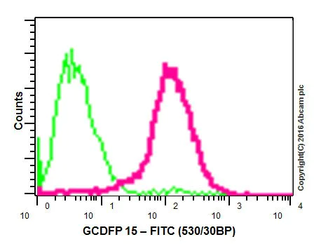 Flow Cytometry (Intracellular) - Anti-GCDFP 15 antibody [EP1582Y] (AB62363)