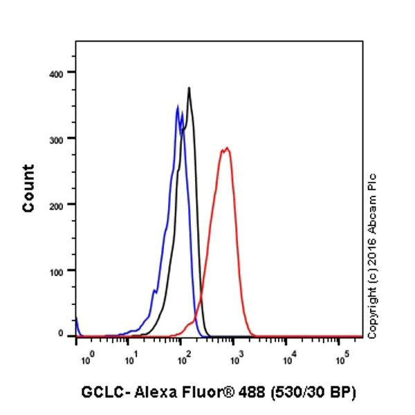 Flow Cytometry (Intracellular) - Anti-GCLC antibody [EPR20078] (AB207777)