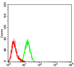 Flow Cytometry - Anti-GCSF Receptor antibody [3G10G2] (AB233833), expandable thumbnail