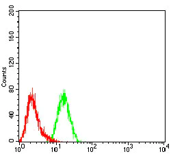 Flow Cytometry - Anti-GCSF Receptor antibody [3G10G2] (AB233833)