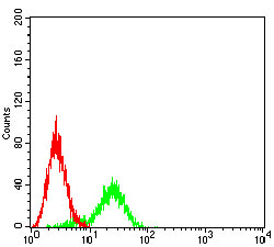 Flow Cytometry - Anti-GCSF Receptor antibody [8F8B12] (AB233783), expandable thumbnail