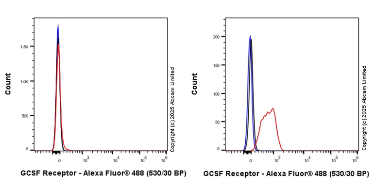 Flow Cytometry - Anti-GCSF Receptor antibody [EPR26507-386] - BSA and Azide free (AB324572)