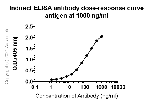 Indirect ELISA - Anti-GCSF Receptor antibody [EPR8957] (AB156878), expandable thumbnail