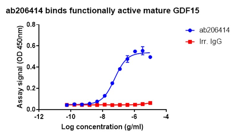 ELISA - Anti-GDF15 antibody [EPR19939] - BSA and Azide free (AB271973), expandable thumbnail