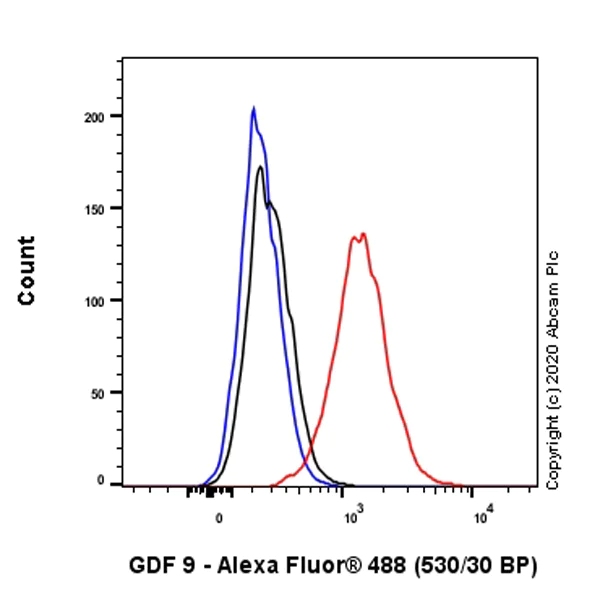 Flow Cytometry (Intracellular) - Anti-GDF9 antibody [53/1] (AB273455)