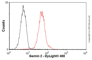 Flow Cytometry - Anti-Gemin 2 antibody [2E17] (AB6084)