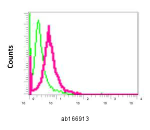 Flow Cytometry (Intracellular) - Anti-Gemin 3 antibody [EPR11283] - BSA and Azide free (AB249394)