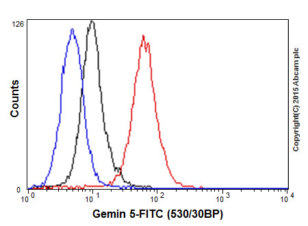 Flow Cytometry (Intracellular) - Anti-Gemin 5 antibody [EPR17841] - BSA and Azide free (AB251353), expandable thumbnail