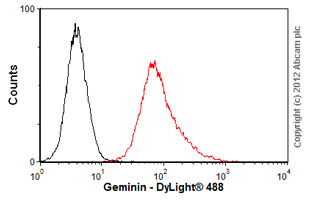 Flow Cytometry - Anti-Geminin antibody [1A8] (AB104306), expandable thumbnail
