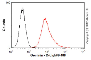 Flow Cytometry - Anti-Geminin antibody [1A8] (AB104306)