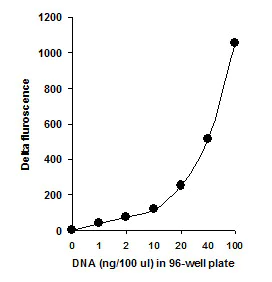Functional Studies - General DNA Quantification Kit (AB156902)