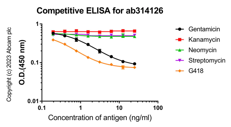 Competitive ELISA - Anti-Gentamicin antibody [EPR27991-65] (AB314126)