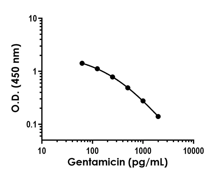 Competitive ELISA - Gentamicin ELISA Kit - Extracellular (AB322084)