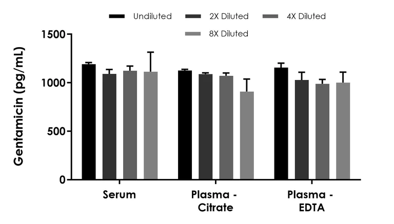 Competitive ELISA - Gentamicin ELISA Kit - Extracellular (AB322084)